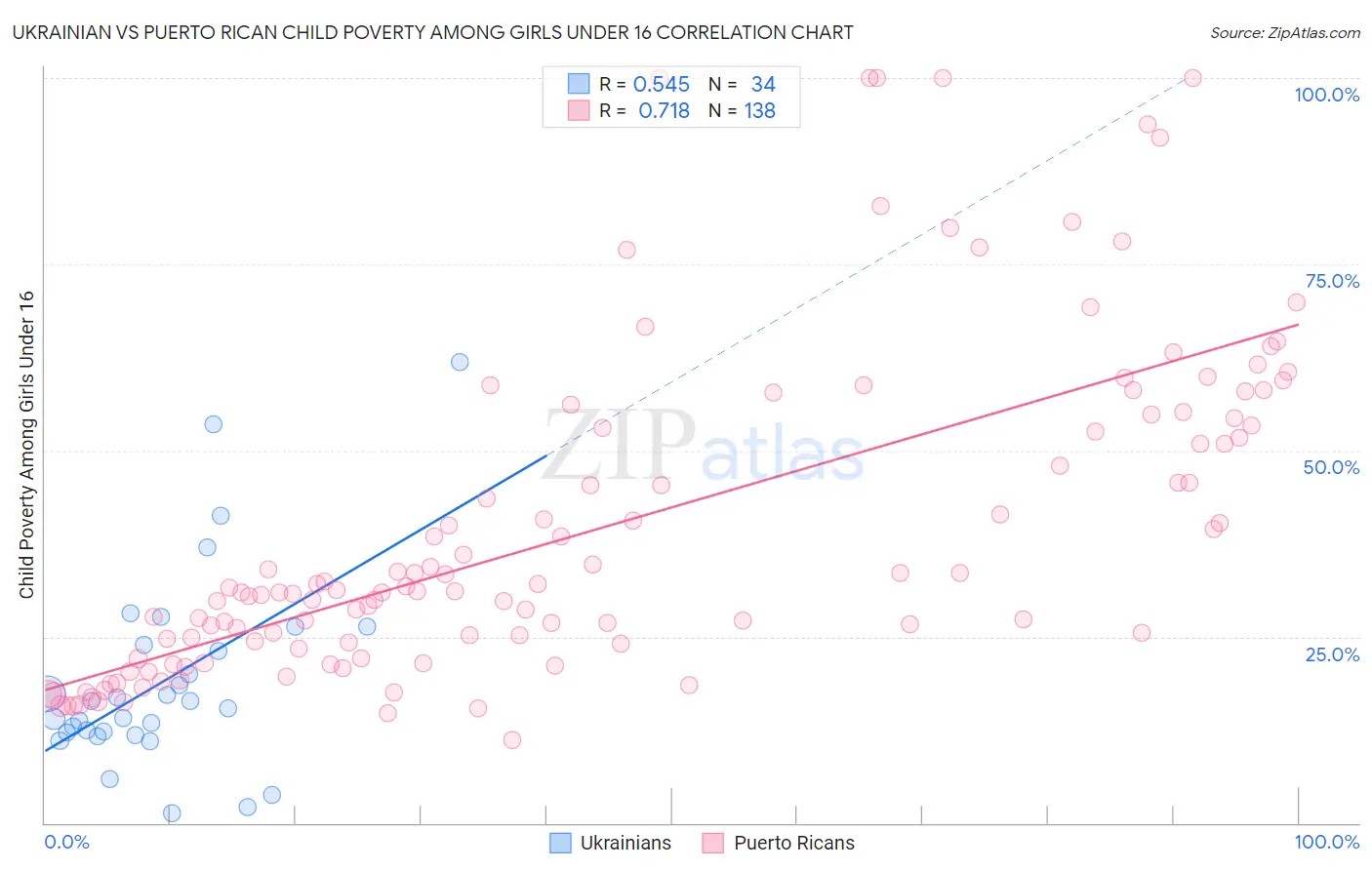 Ukrainian vs Puerto Rican Child Poverty Among Girls Under 16