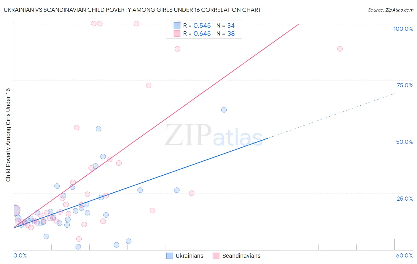 Ukrainian vs Scandinavian Child Poverty Among Girls Under 16
