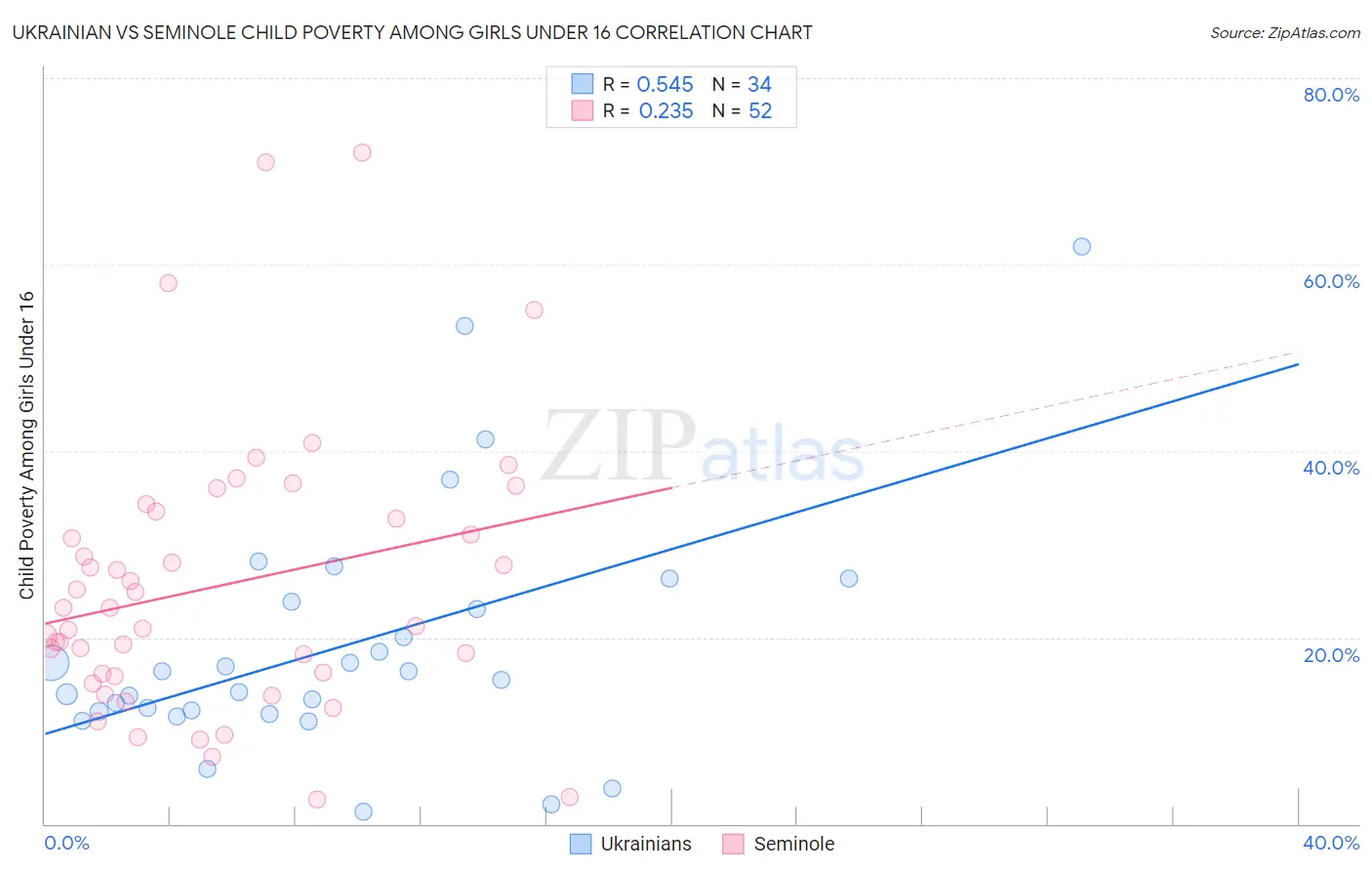 Ukrainian vs Seminole Child Poverty Among Girls Under 16