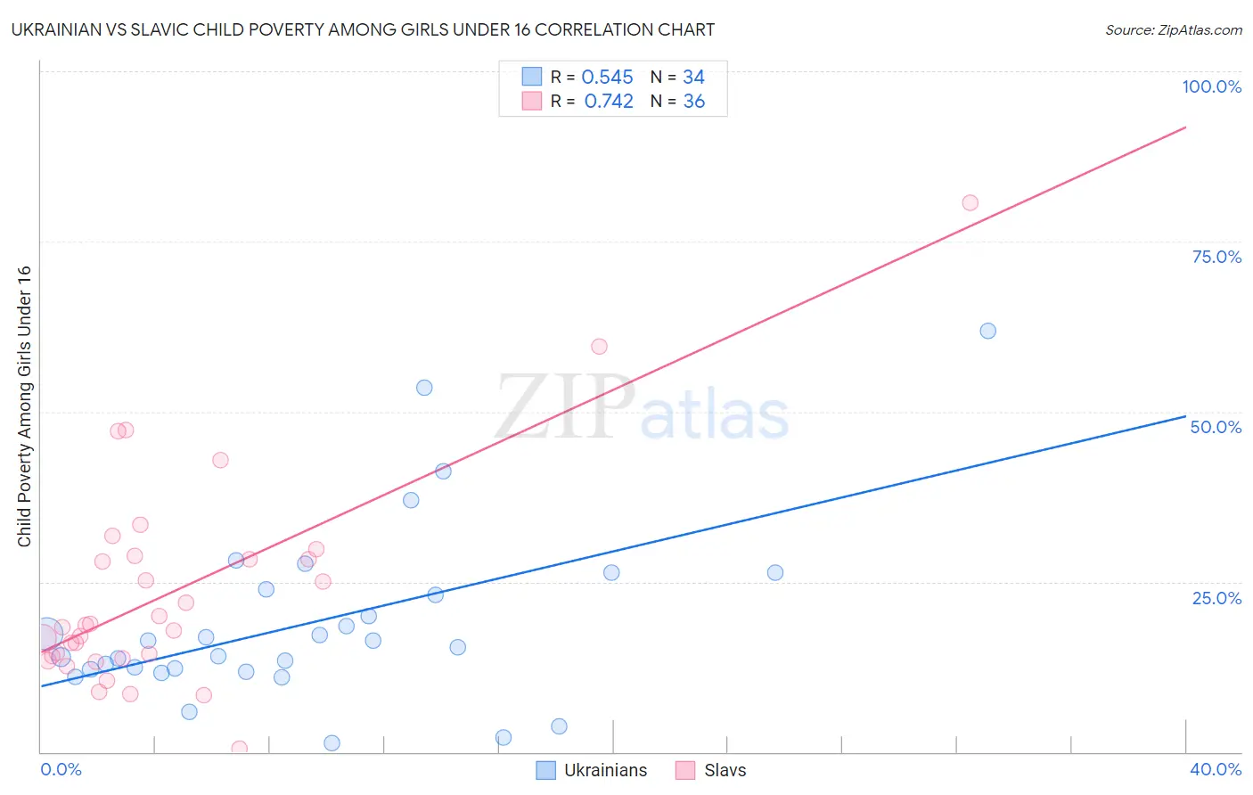 Ukrainian vs Slavic Child Poverty Among Girls Under 16