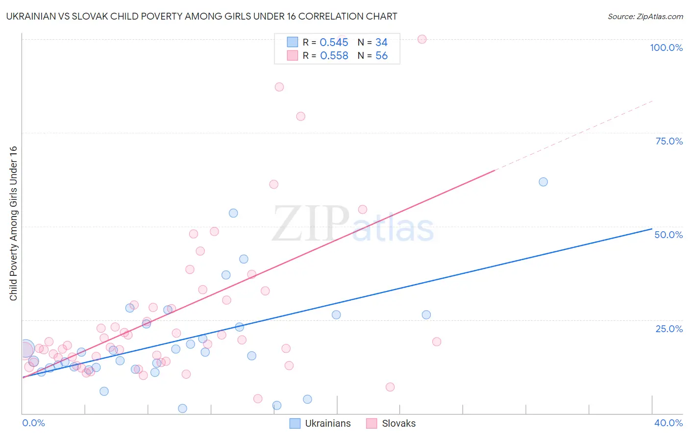 Ukrainian vs Slovak Child Poverty Among Girls Under 16