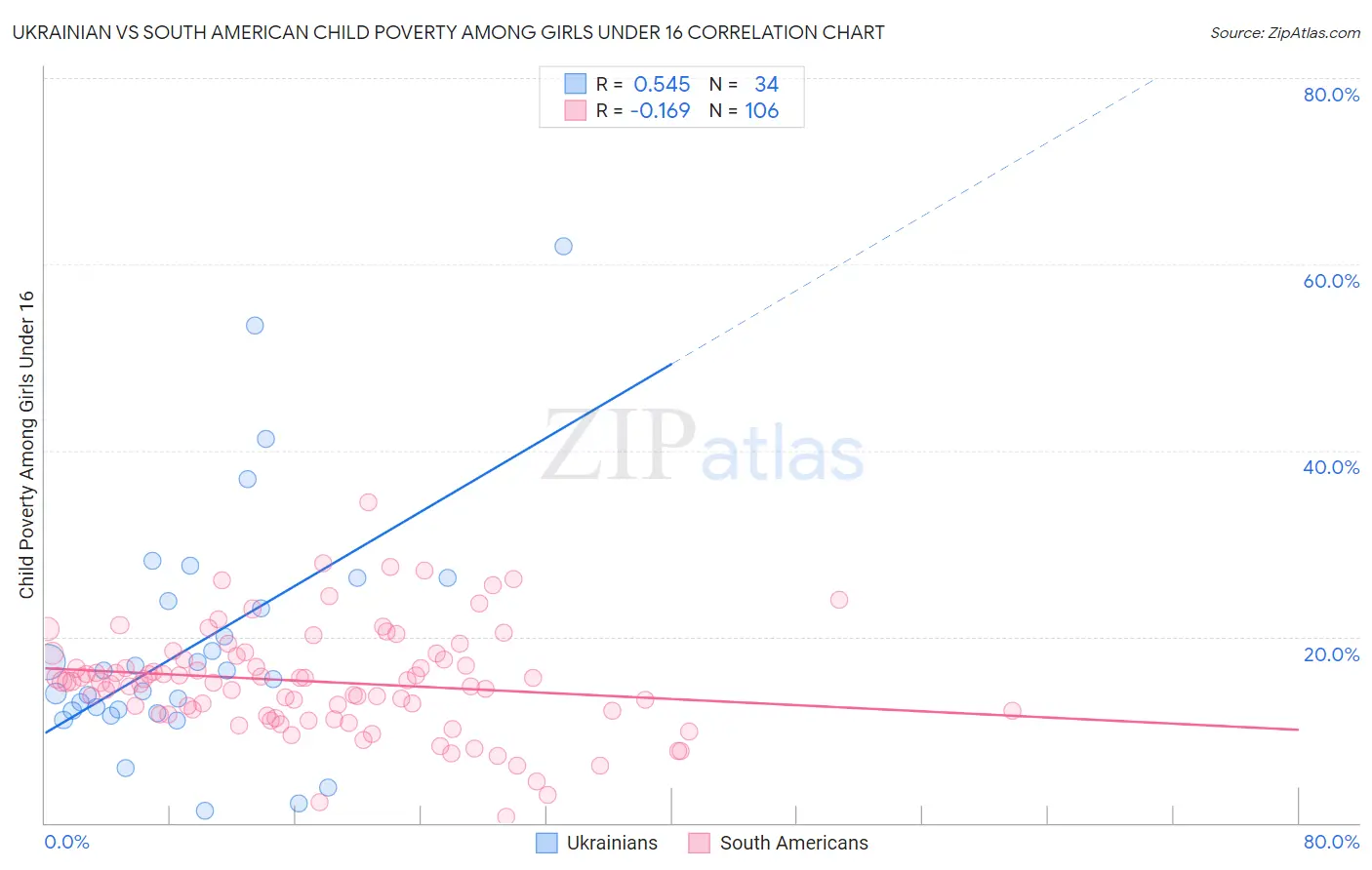 Ukrainian vs South American Child Poverty Among Girls Under 16