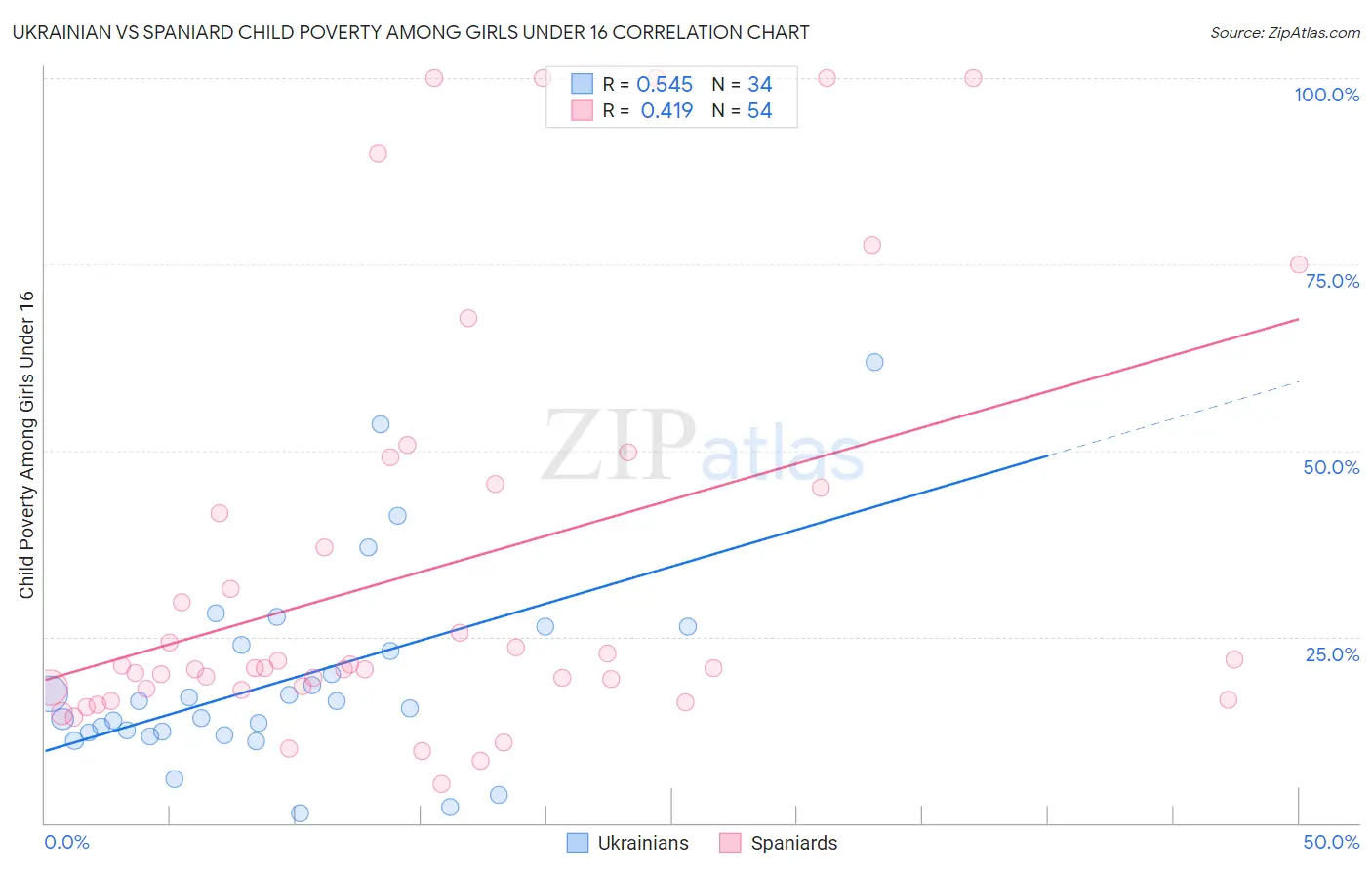 Ukrainian vs Spaniard Child Poverty Among Girls Under 16
