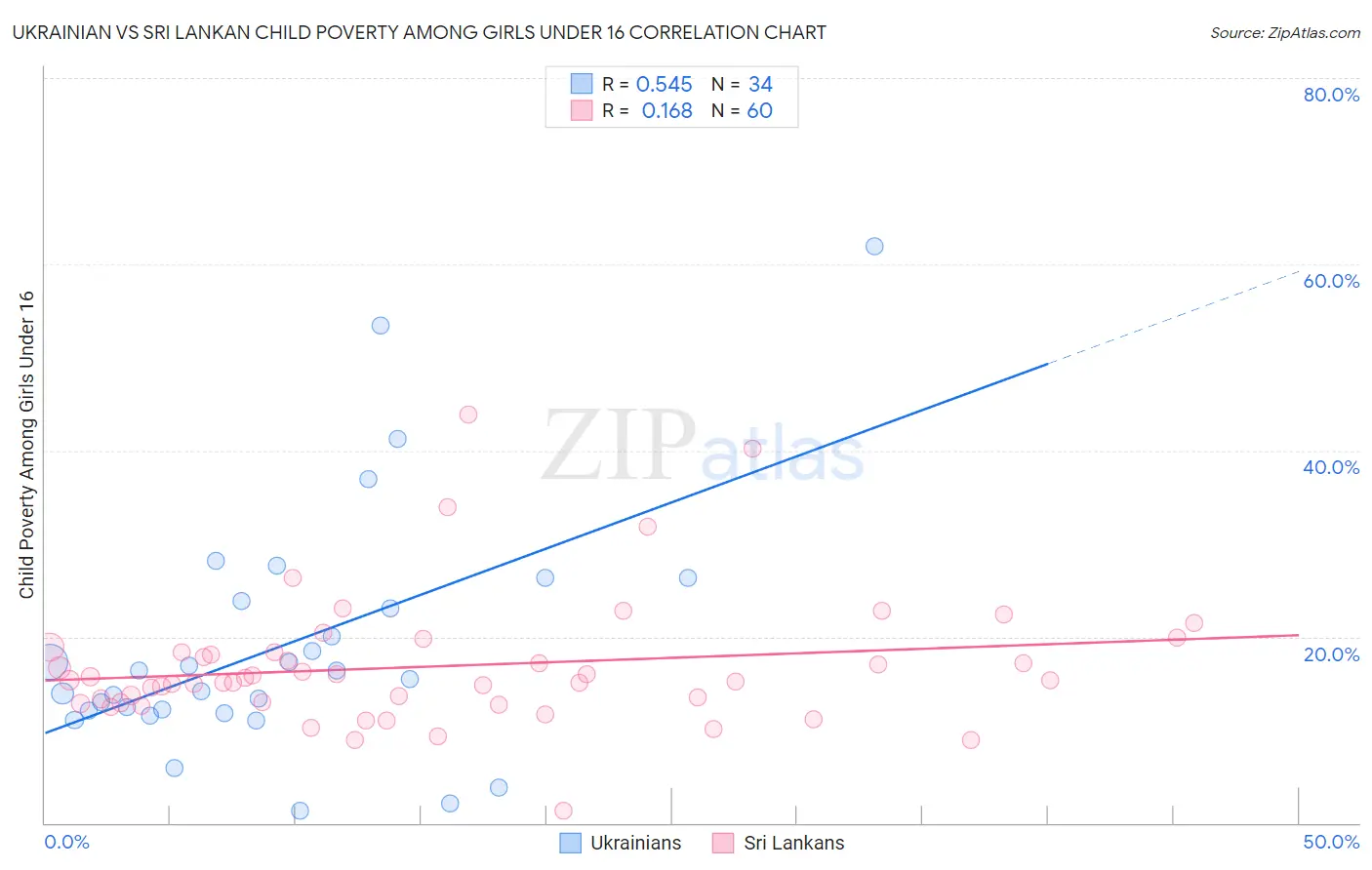 Ukrainian vs Sri Lankan Child Poverty Among Girls Under 16