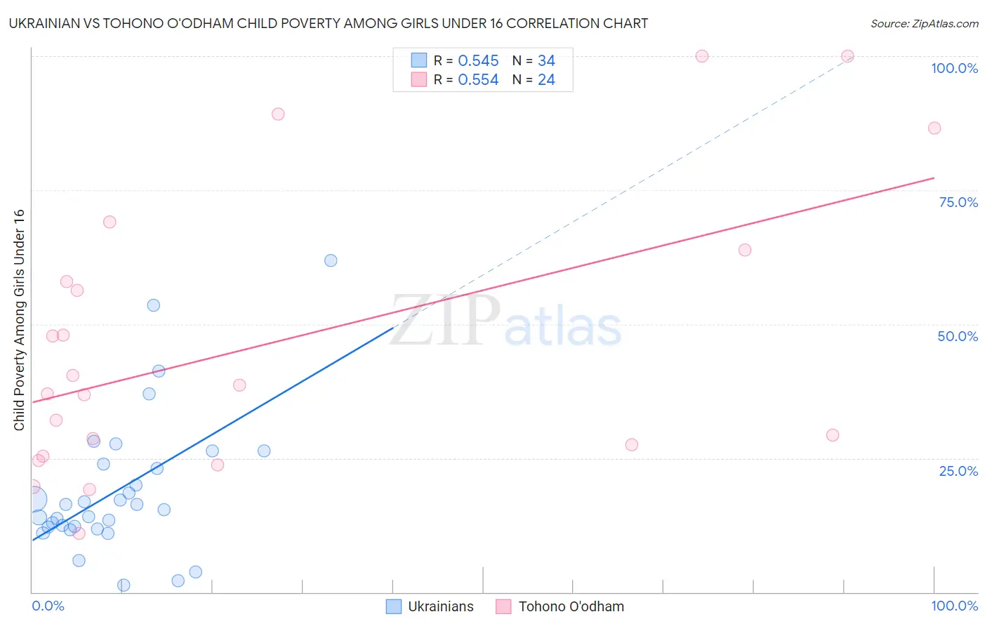 Ukrainian vs Tohono O'odham Child Poverty Among Girls Under 16