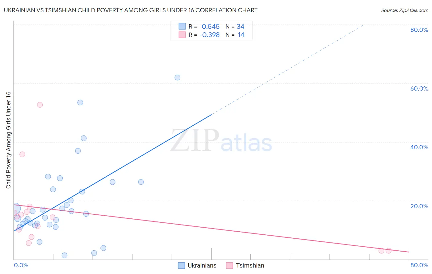 Ukrainian vs Tsimshian Child Poverty Among Girls Under 16