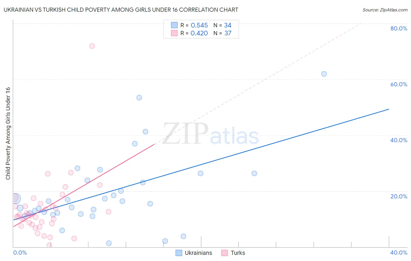 Ukrainian vs Turkish Child Poverty Among Girls Under 16