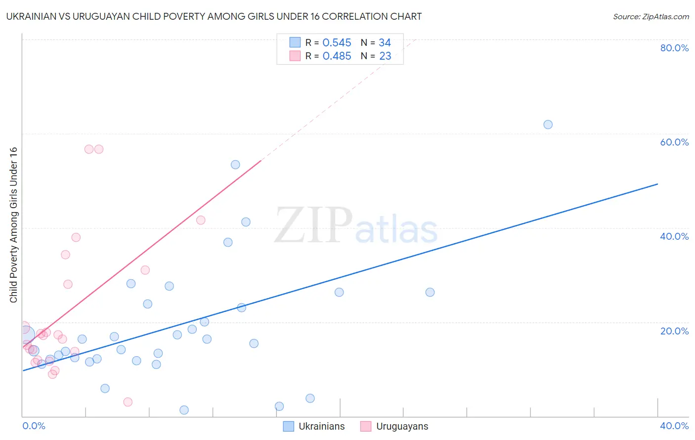 Ukrainian vs Uruguayan Child Poverty Among Girls Under 16
