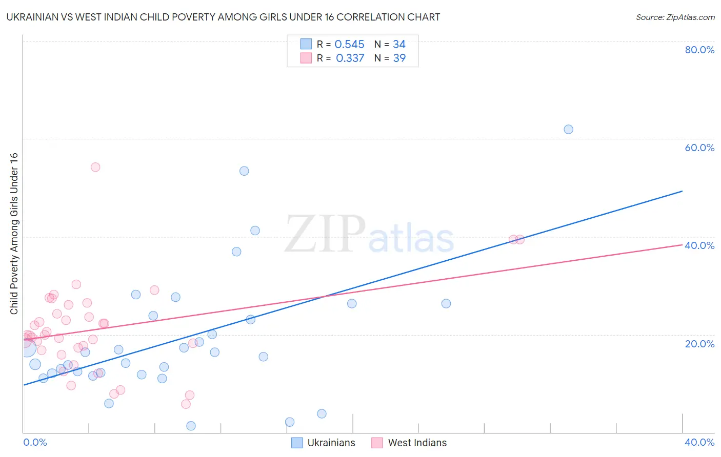 Ukrainian vs West Indian Child Poverty Among Girls Under 16
