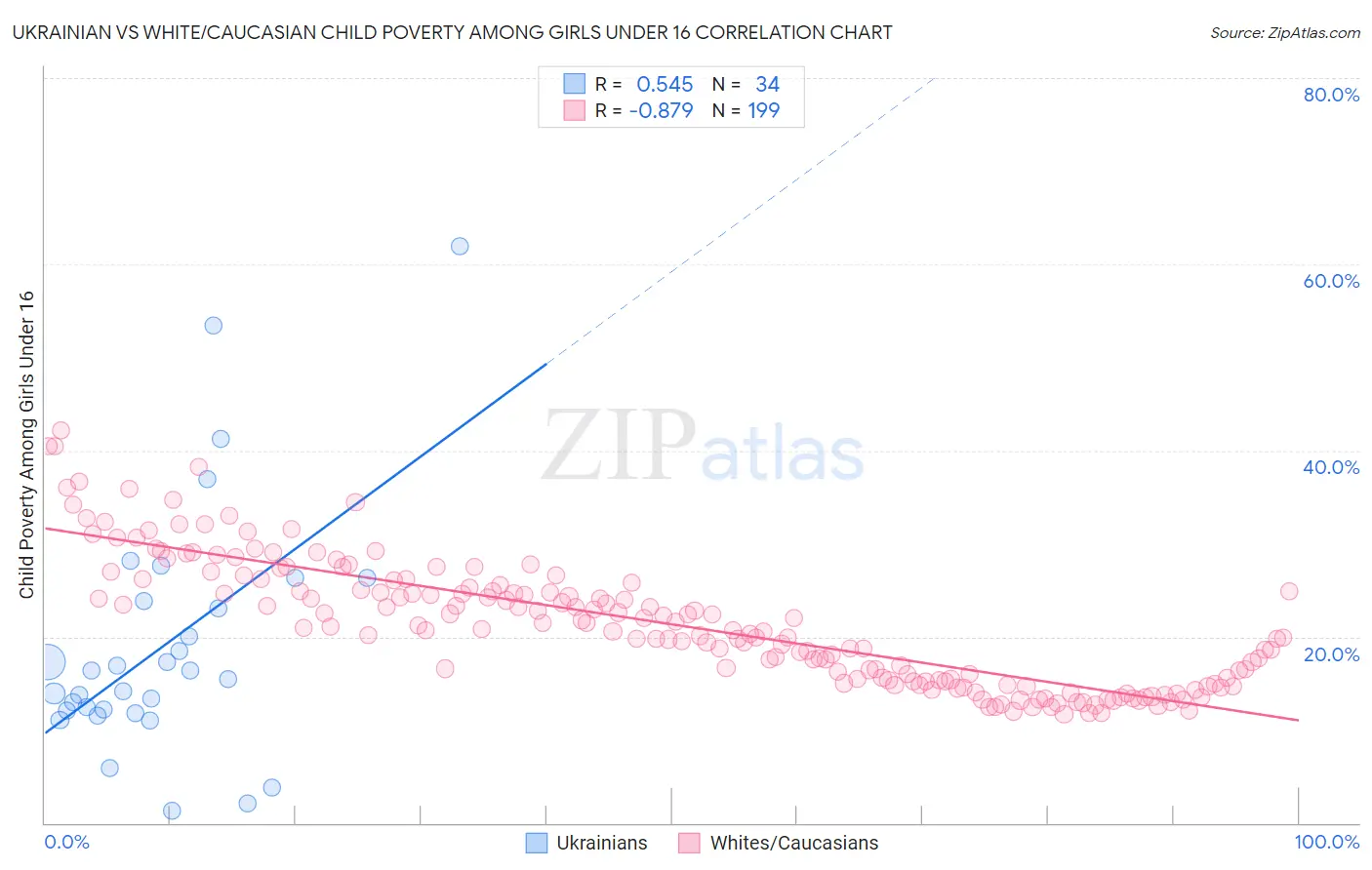 Ukrainian vs White/Caucasian Child Poverty Among Girls Under 16