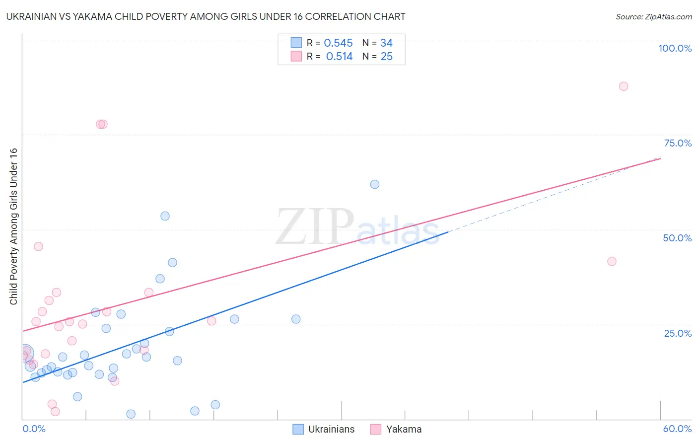 Ukrainian vs Yakama Child Poverty Among Girls Under 16