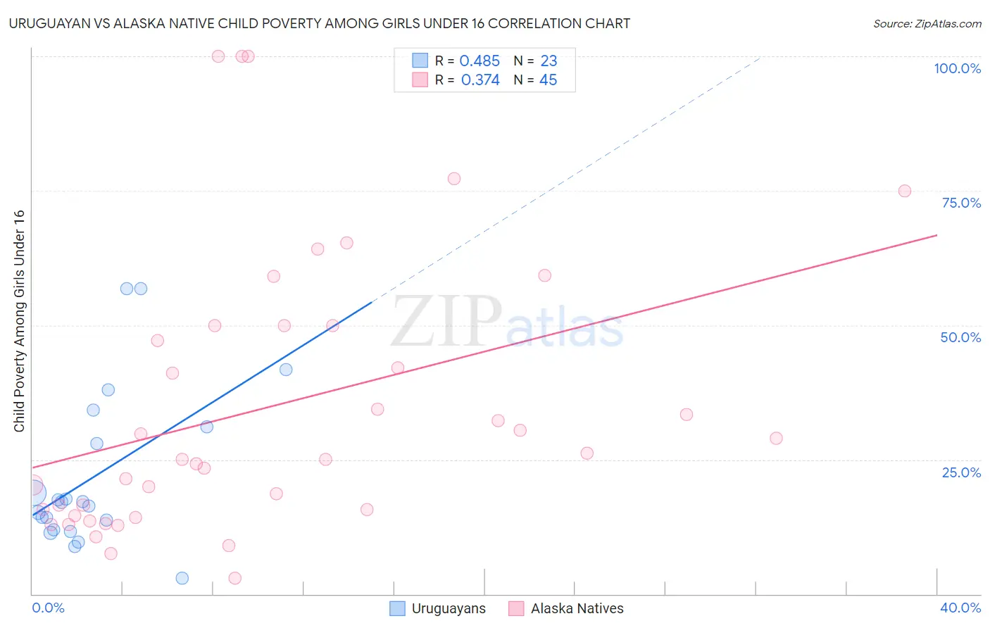 Uruguayan vs Alaska Native Child Poverty Among Girls Under 16