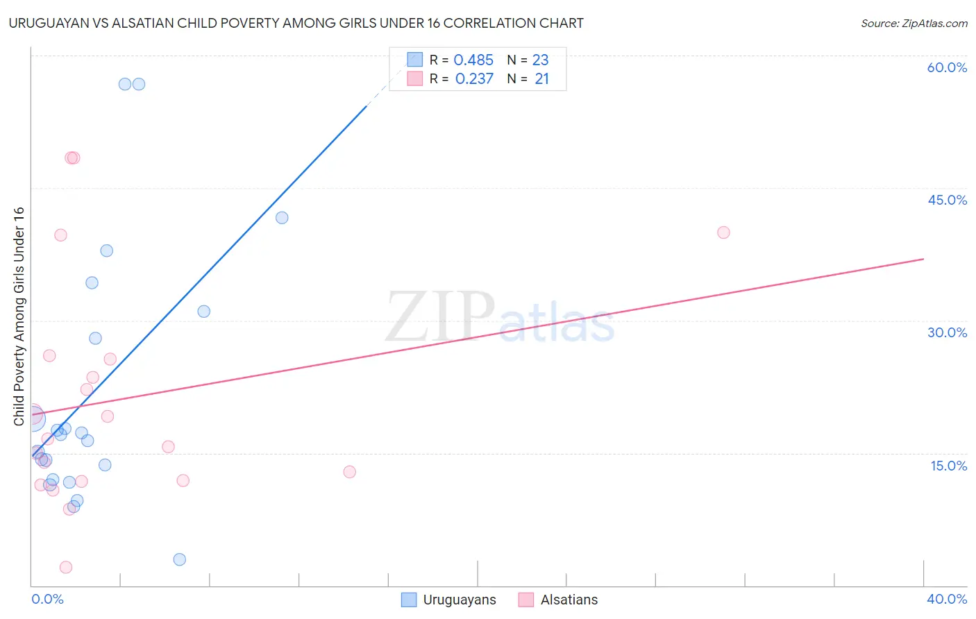 Uruguayan vs Alsatian Child Poverty Among Girls Under 16