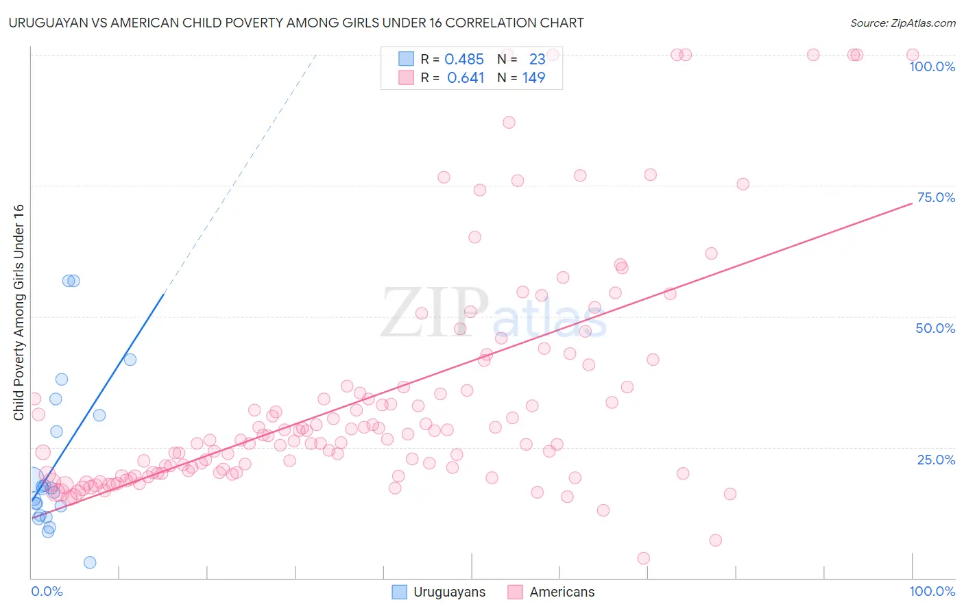 Uruguayan vs American Child Poverty Among Girls Under 16