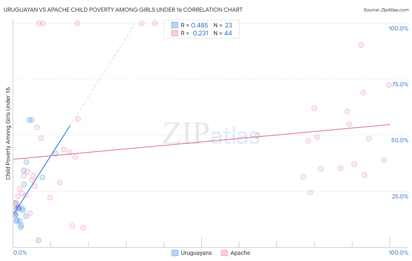 Uruguayan vs Apache Child Poverty Among Girls Under 16