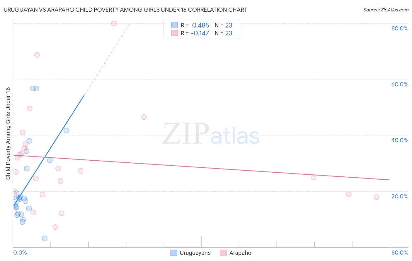 Uruguayan vs Arapaho Child Poverty Among Girls Under 16