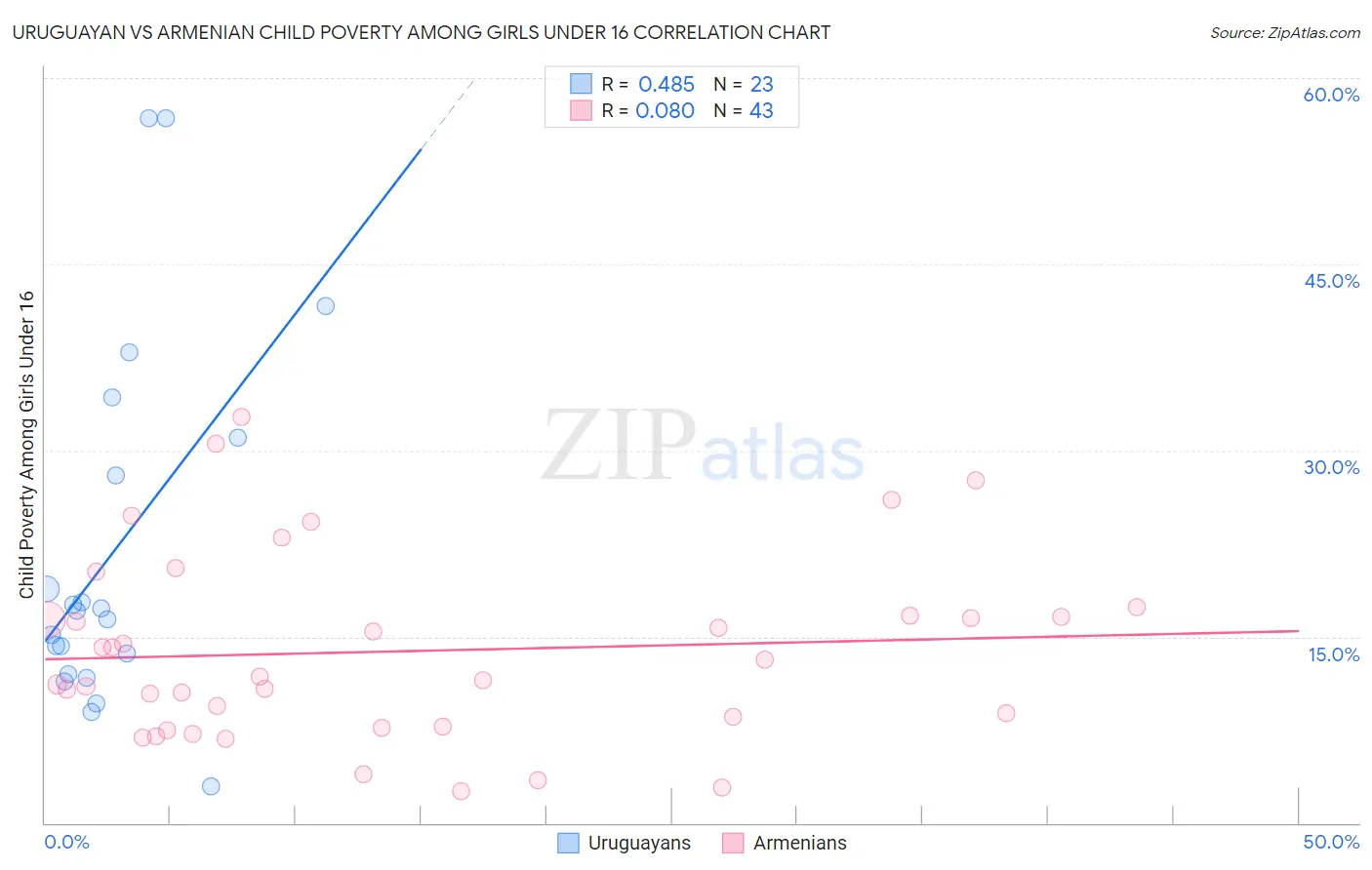 Uruguayan vs Armenian Child Poverty Among Girls Under 16