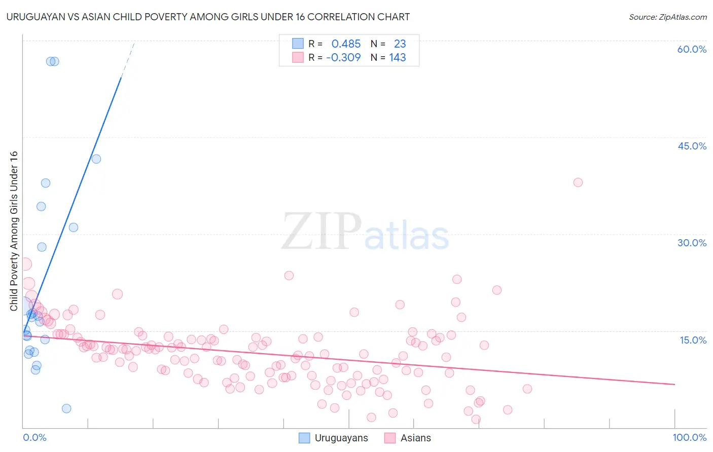 Uruguayan vs Asian Child Poverty Among Girls Under 16