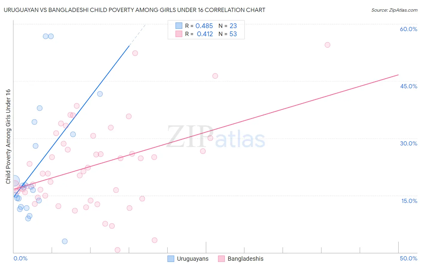 Uruguayan vs Bangladeshi Child Poverty Among Girls Under 16