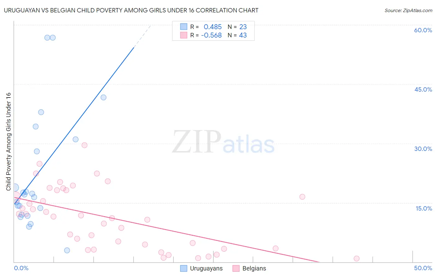 Uruguayan vs Belgian Child Poverty Among Girls Under 16