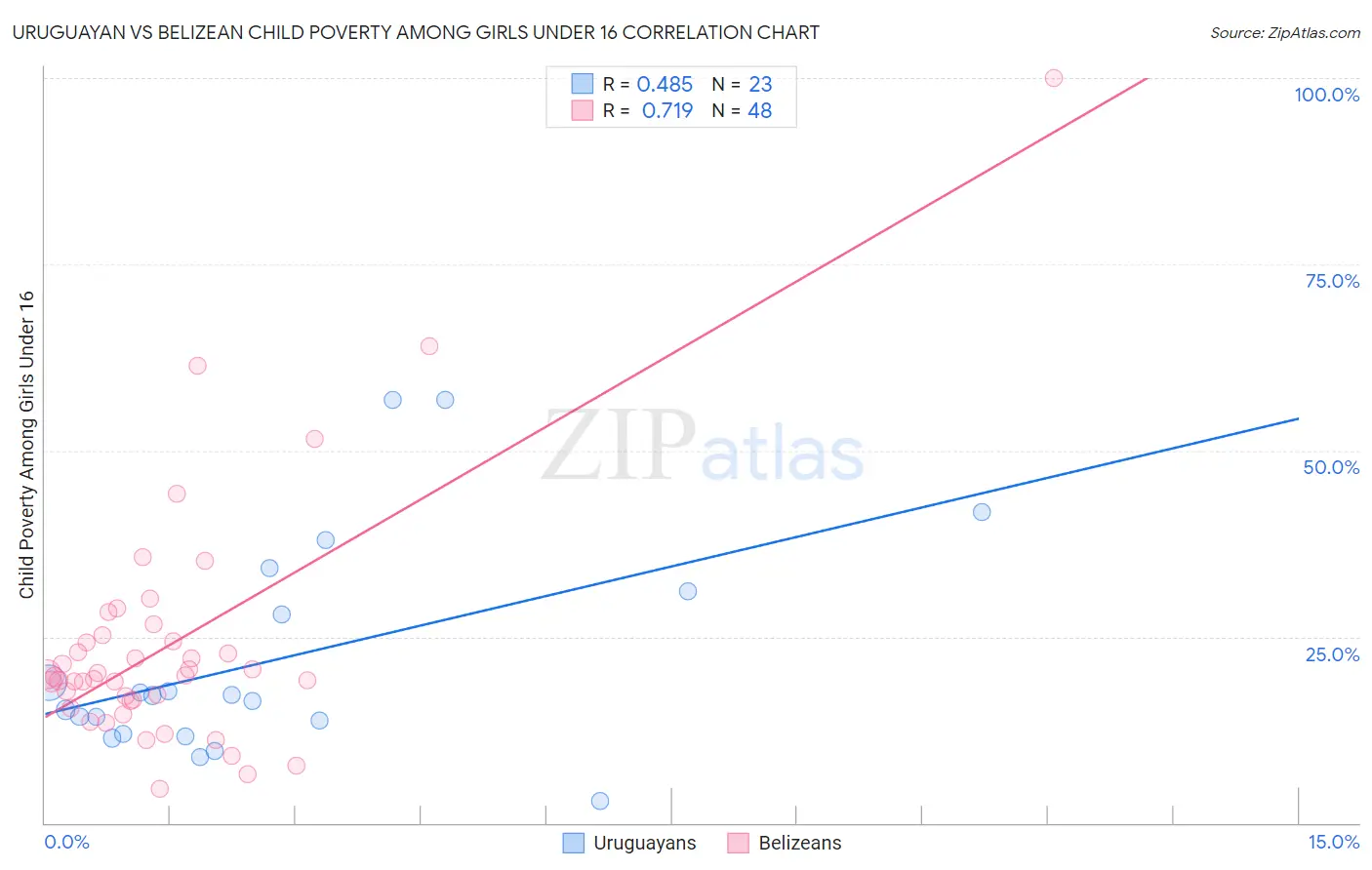 Uruguayan vs Belizean Child Poverty Among Girls Under 16