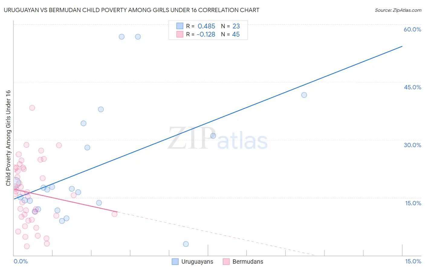 Uruguayan vs Bermudan Child Poverty Among Girls Under 16