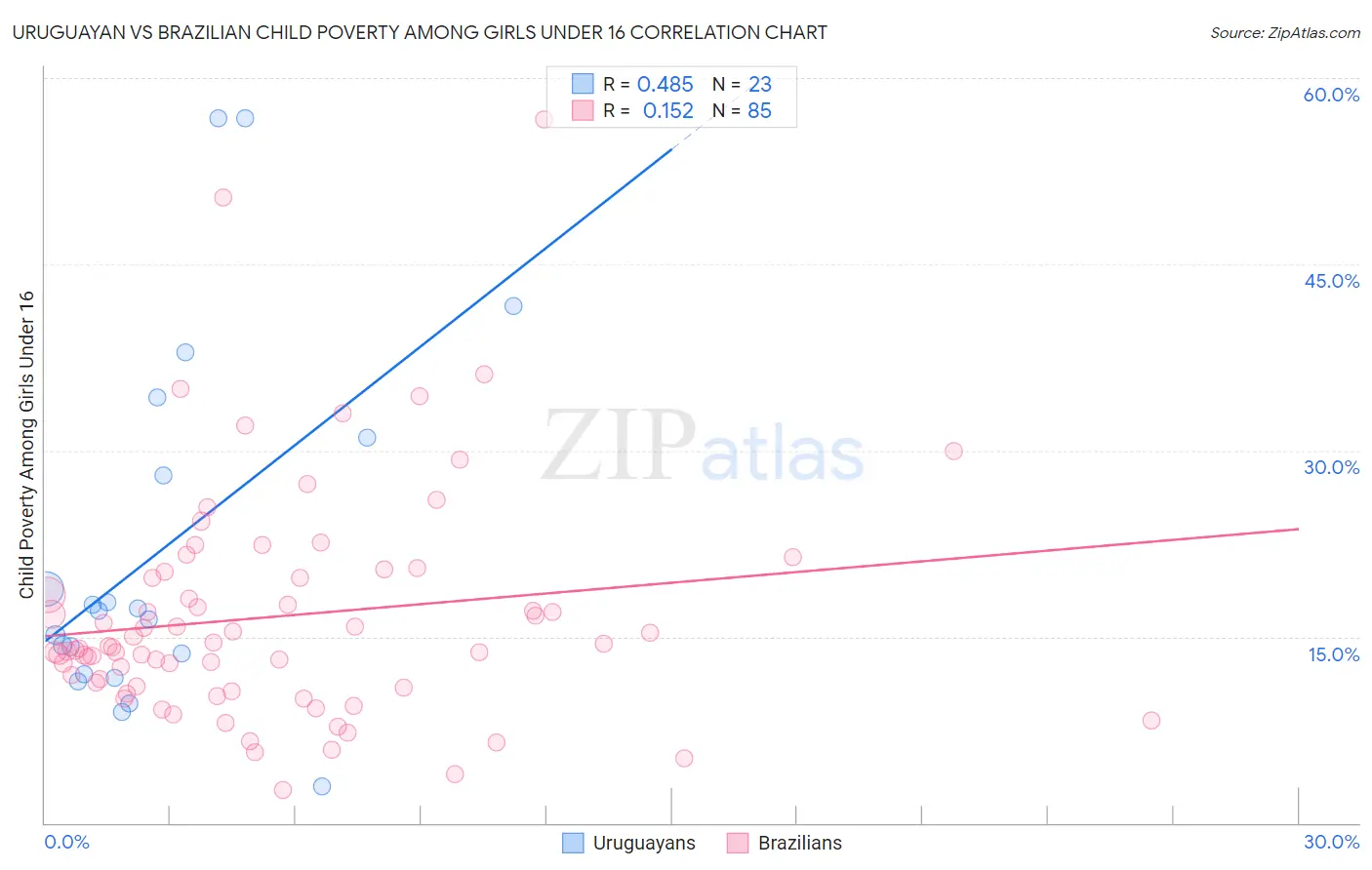 Uruguayan vs Brazilian Child Poverty Among Girls Under 16