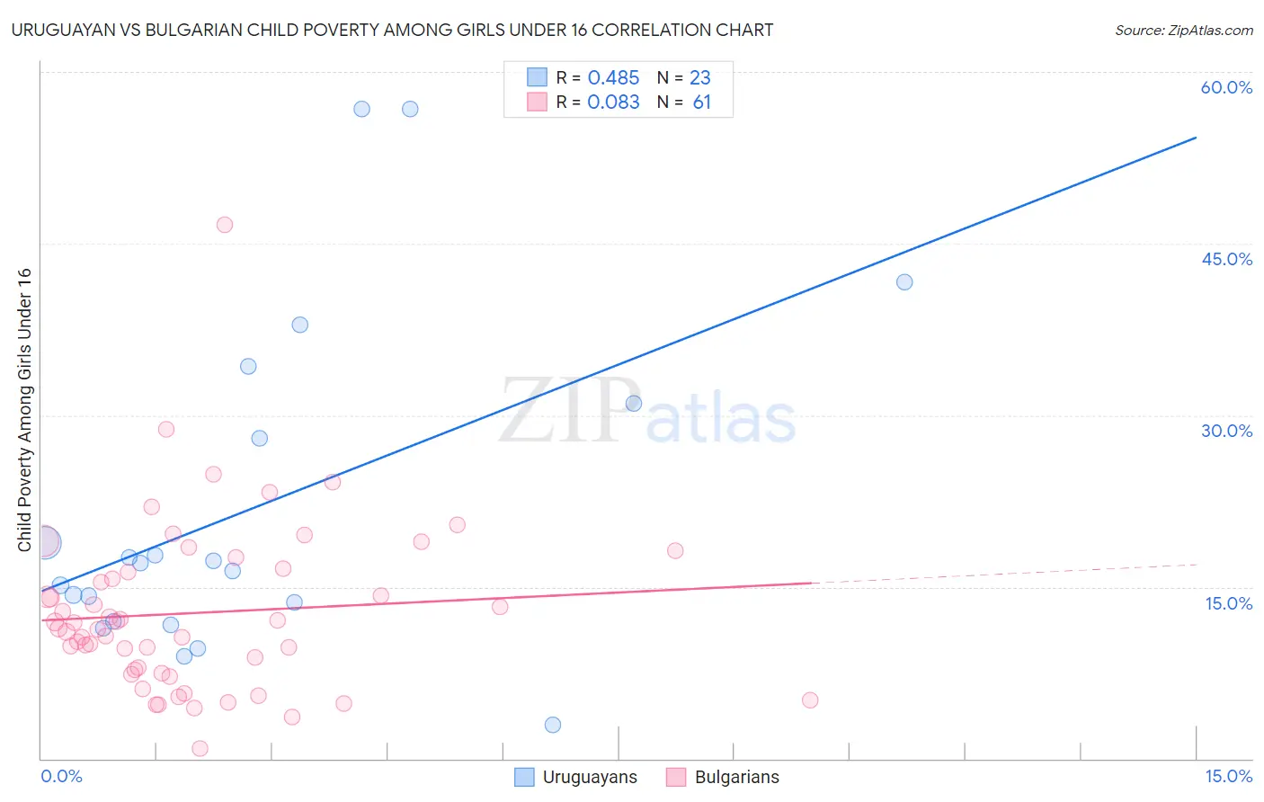 Uruguayan vs Bulgarian Child Poverty Among Girls Under 16