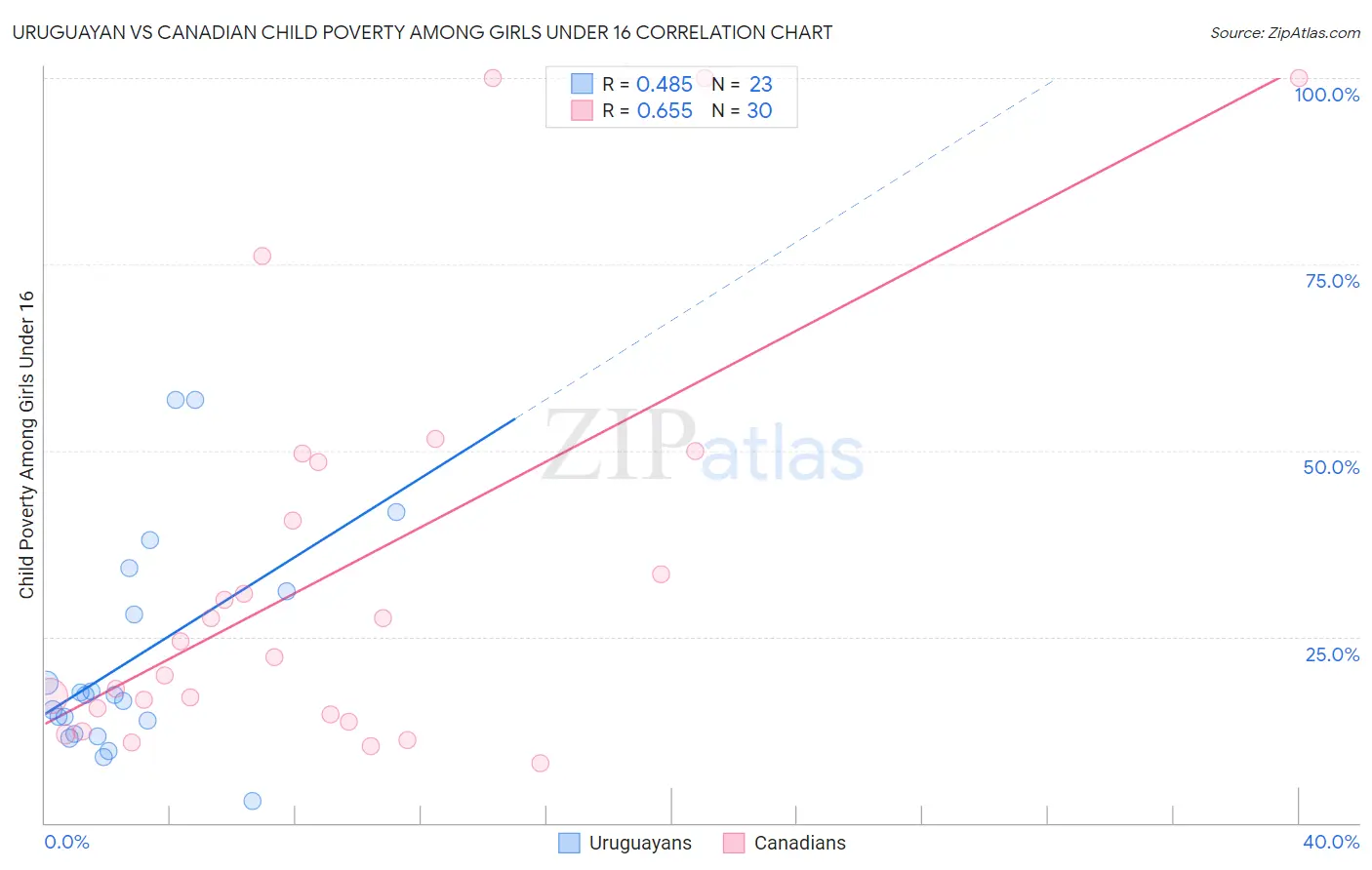 Uruguayan vs Canadian Child Poverty Among Girls Under 16