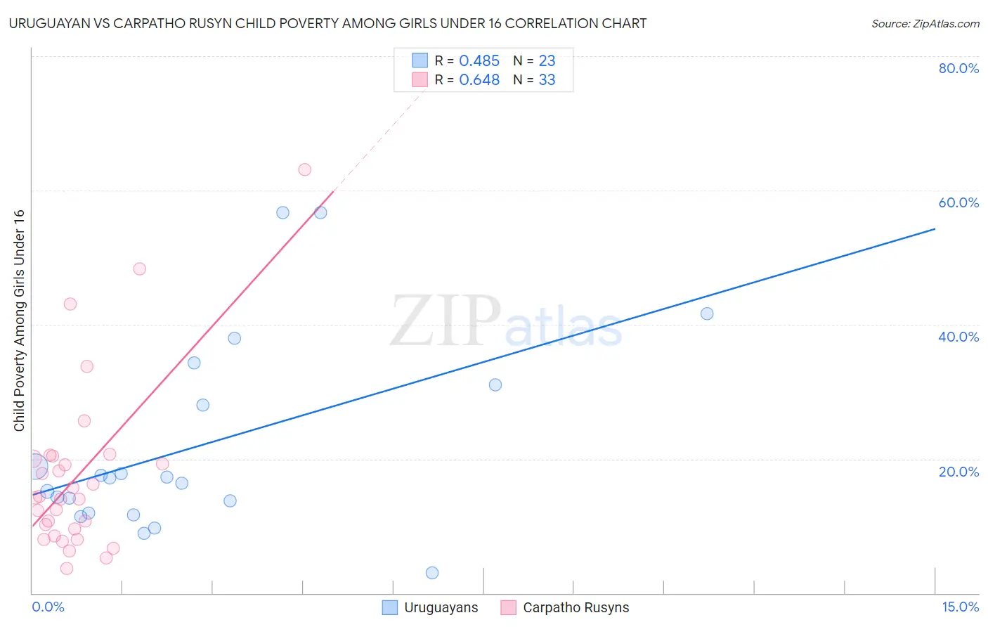 Uruguayan vs Carpatho Rusyn Child Poverty Among Girls Under 16