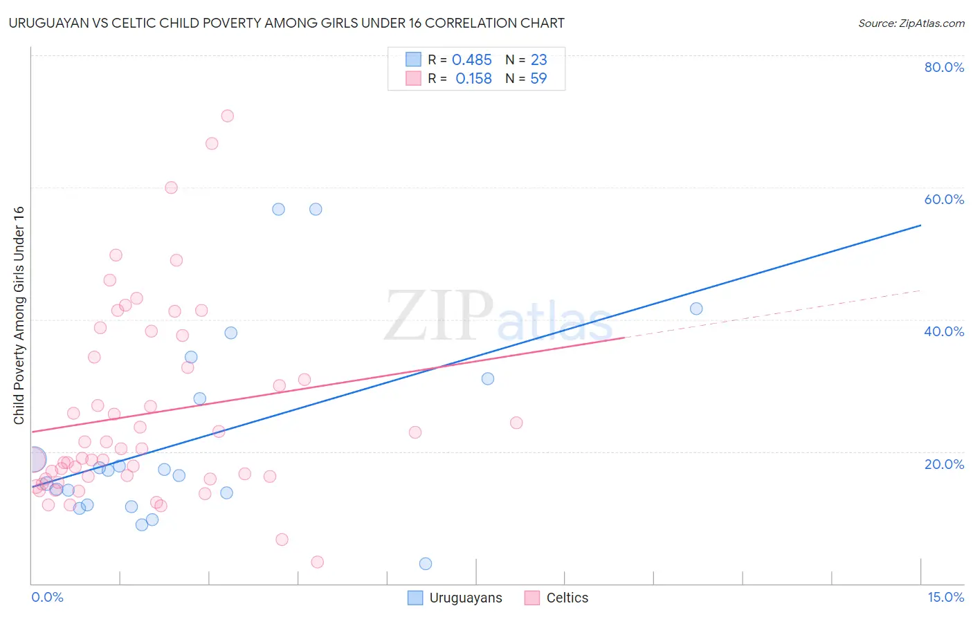 Uruguayan vs Celtic Child Poverty Among Girls Under 16