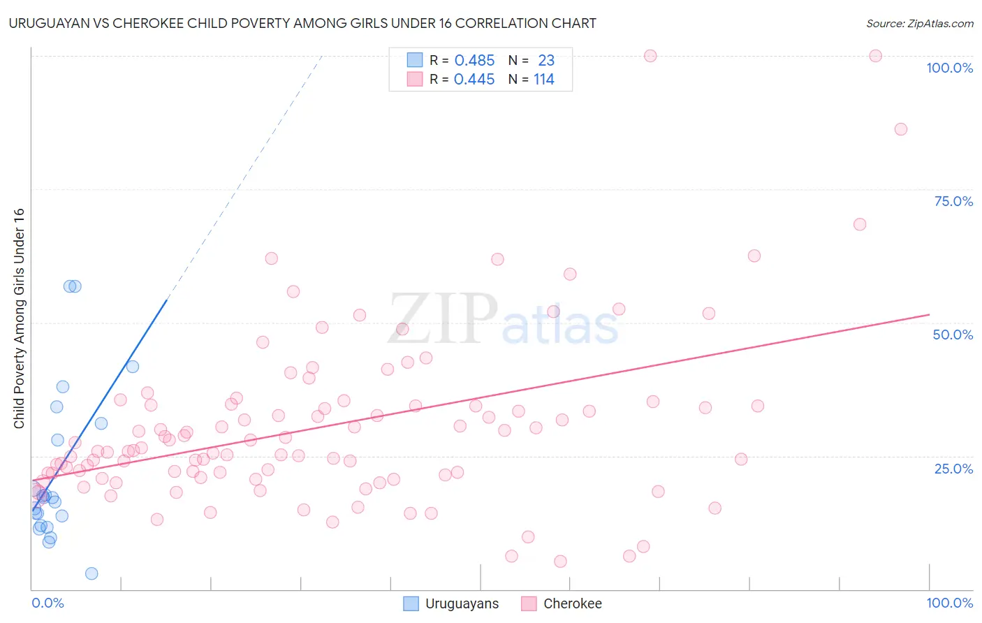 Uruguayan vs Cherokee Child Poverty Among Girls Under 16