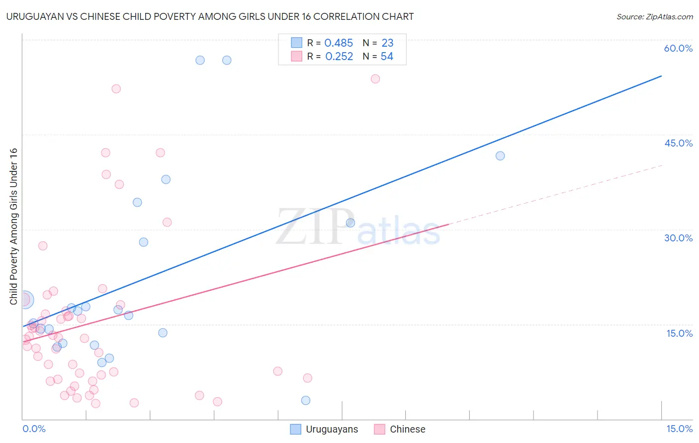 Uruguayan vs Chinese Child Poverty Among Girls Under 16