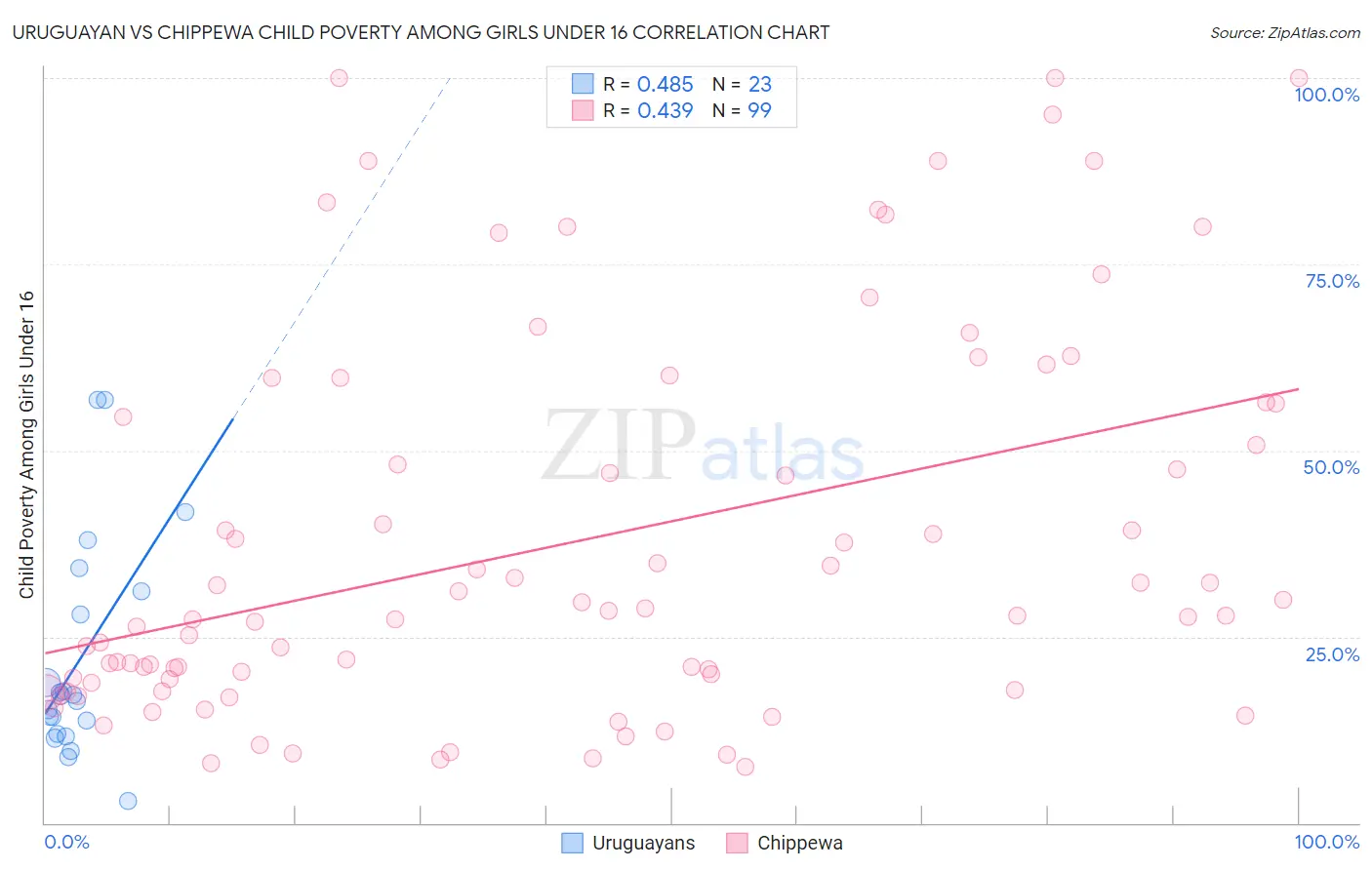Uruguayan vs Chippewa Child Poverty Among Girls Under 16