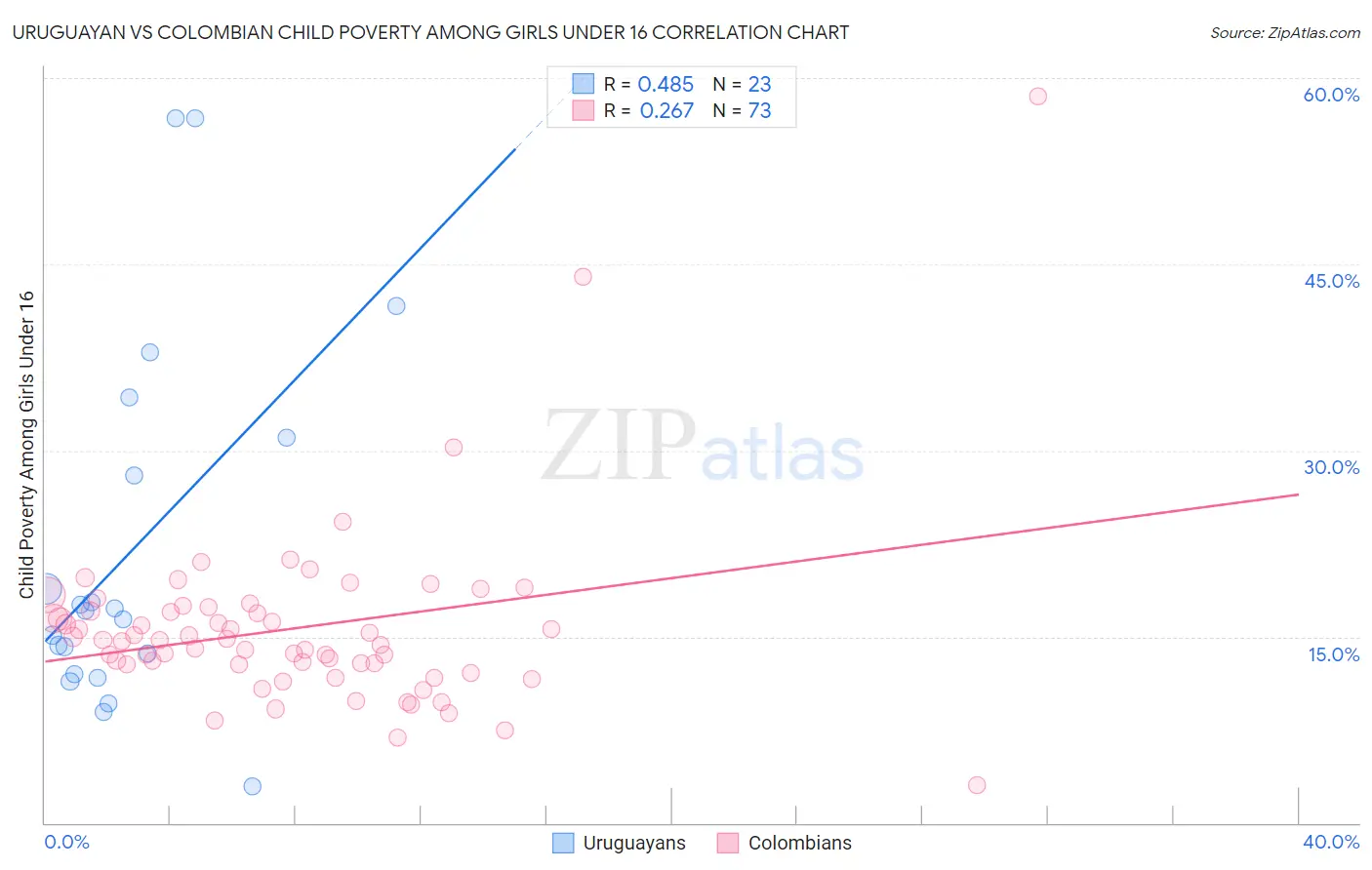 Uruguayan vs Colombian Child Poverty Among Girls Under 16