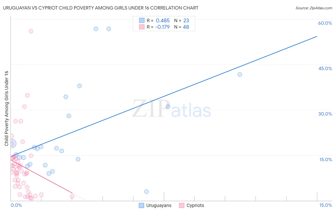Uruguayan vs Cypriot Child Poverty Among Girls Under 16