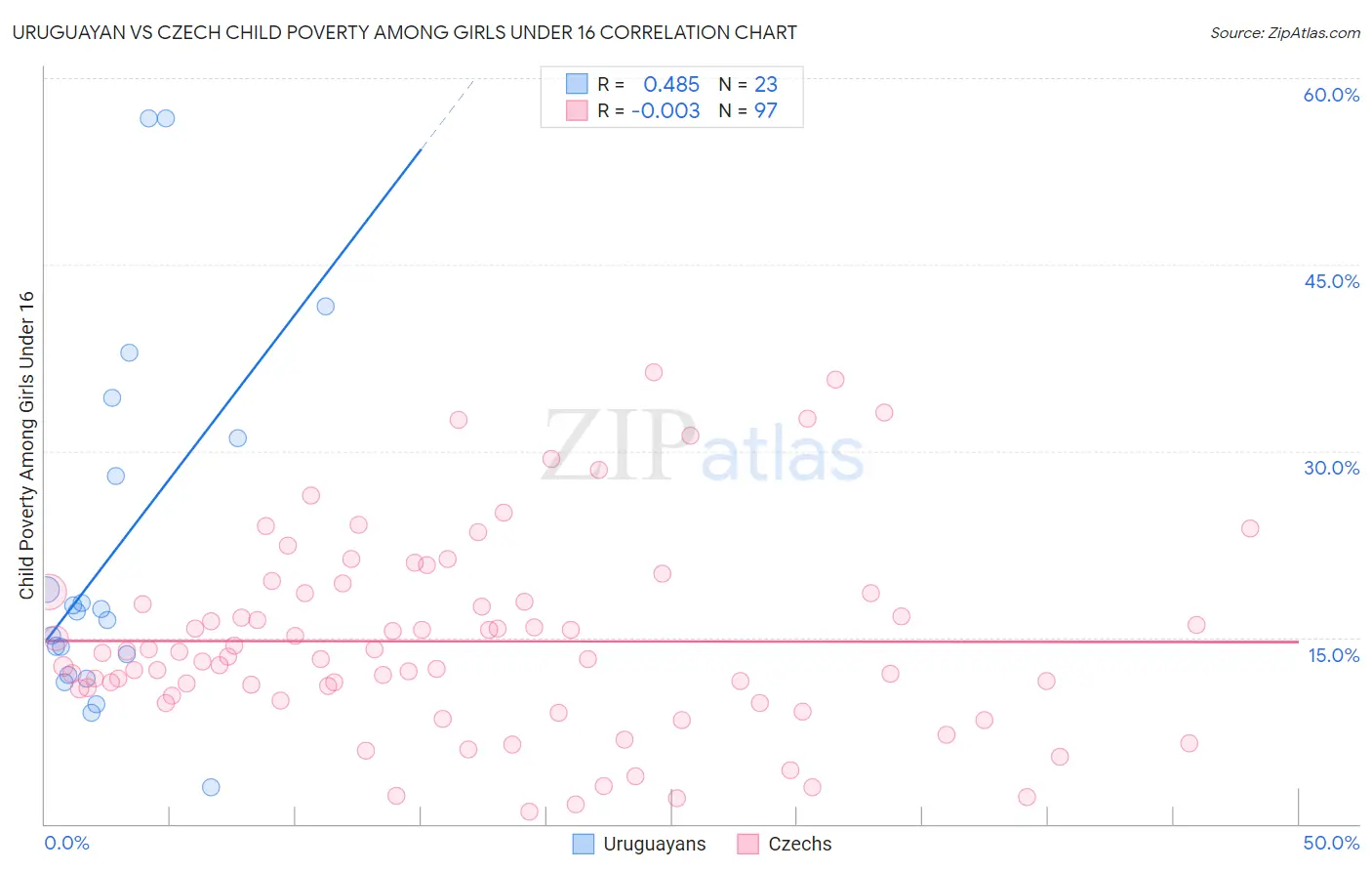 Uruguayan vs Czech Child Poverty Among Girls Under 16