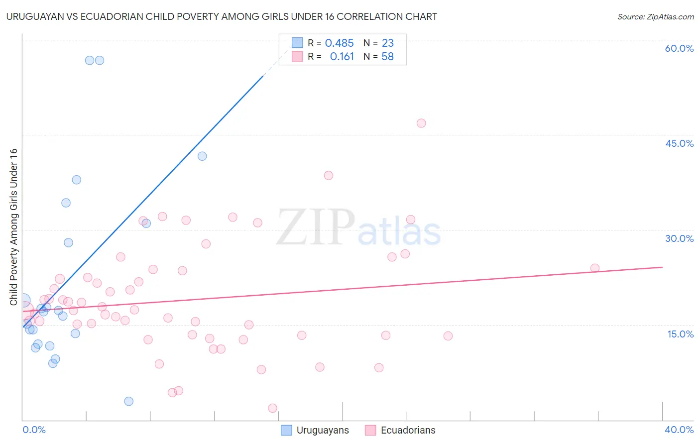 Uruguayan vs Ecuadorian Child Poverty Among Girls Under 16