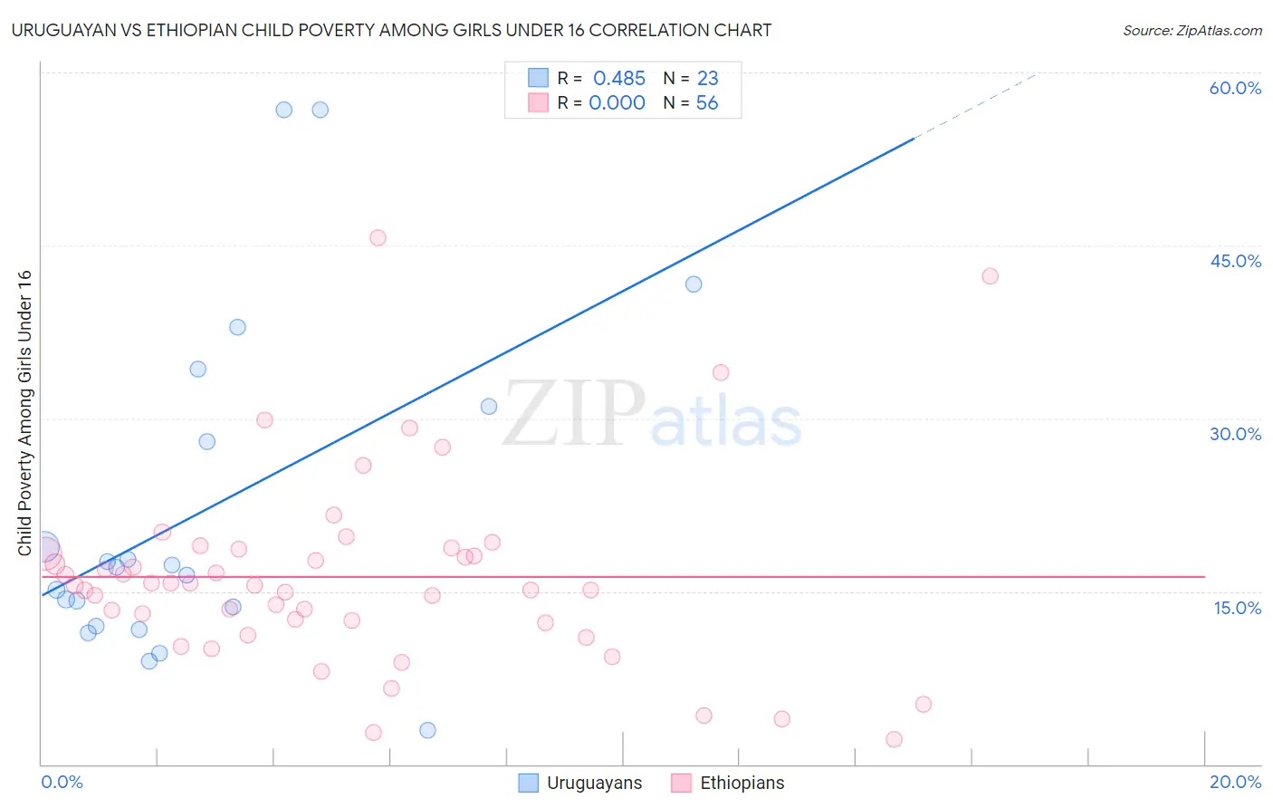 Uruguayan vs Ethiopian Child Poverty Among Girls Under 16