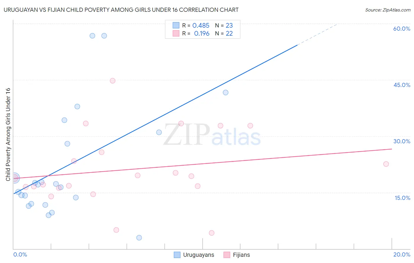 Uruguayan vs Fijian Child Poverty Among Girls Under 16