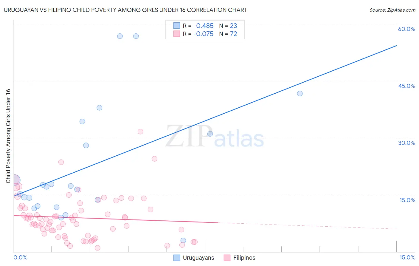 Uruguayan vs Filipino Child Poverty Among Girls Under 16