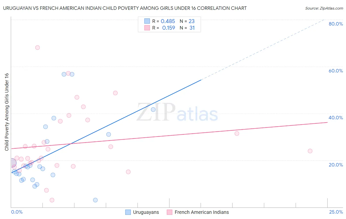 Uruguayan vs French American Indian Child Poverty Among Girls Under 16