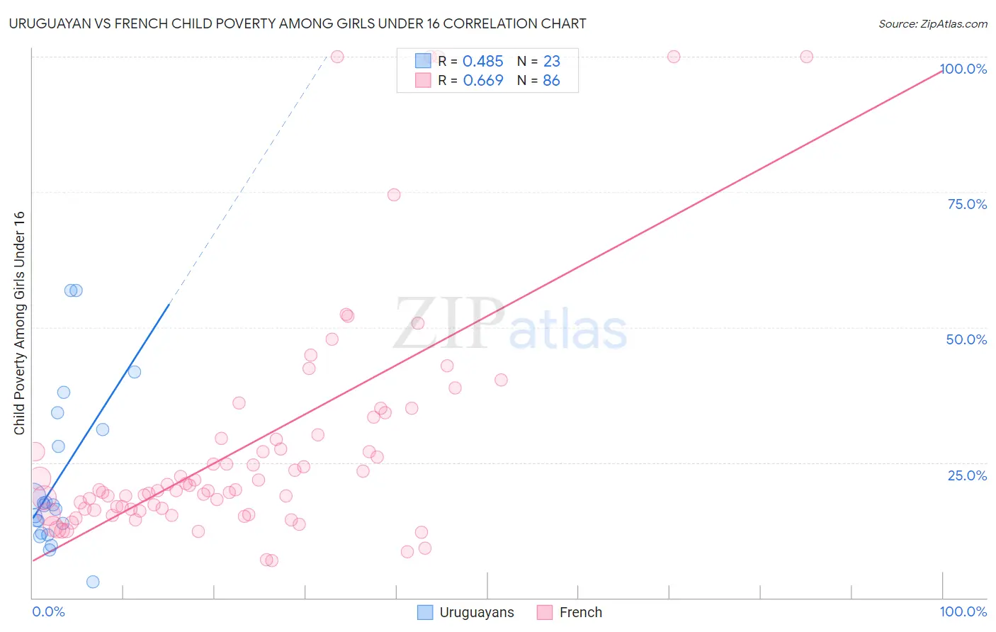 Uruguayan vs French Child Poverty Among Girls Under 16