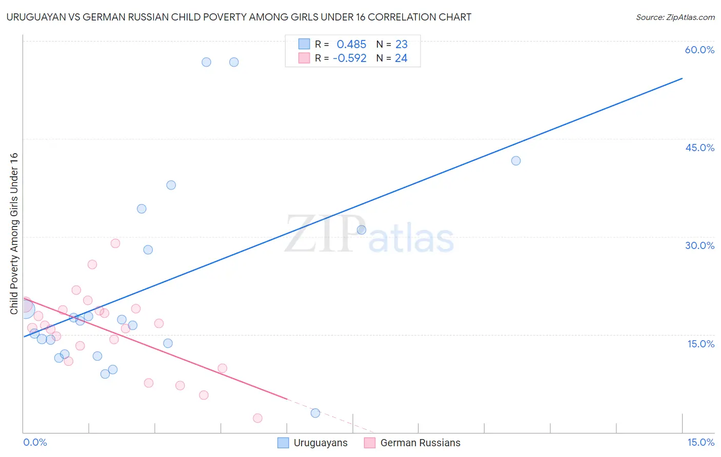 Uruguayan vs German Russian Child Poverty Among Girls Under 16