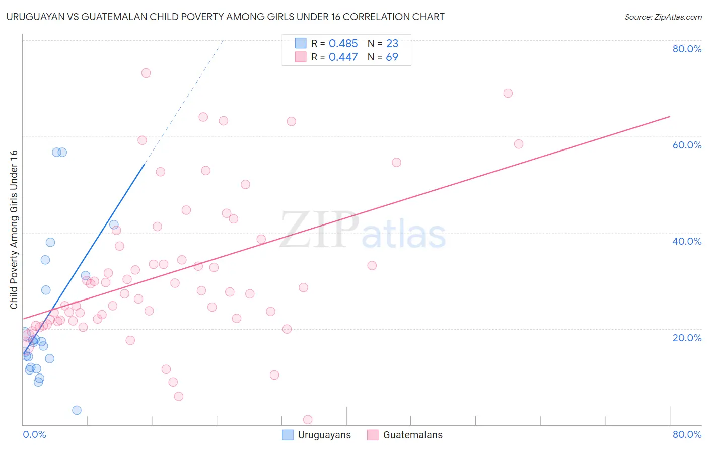 Uruguayan vs Guatemalan Child Poverty Among Girls Under 16
