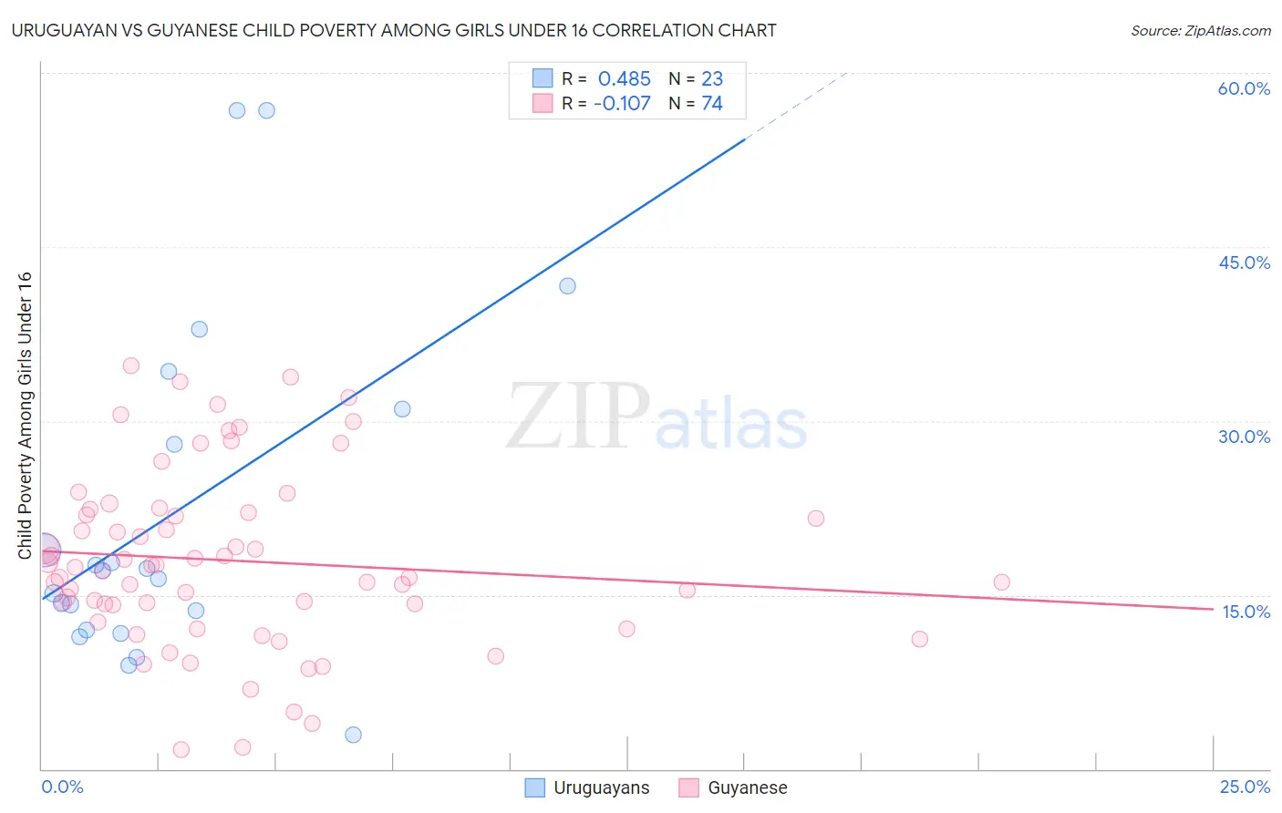Uruguayan vs Guyanese Child Poverty Among Girls Under 16
