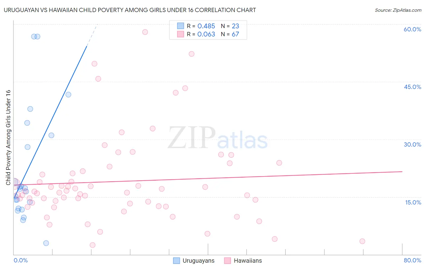 Uruguayan vs Hawaiian Child Poverty Among Girls Under 16