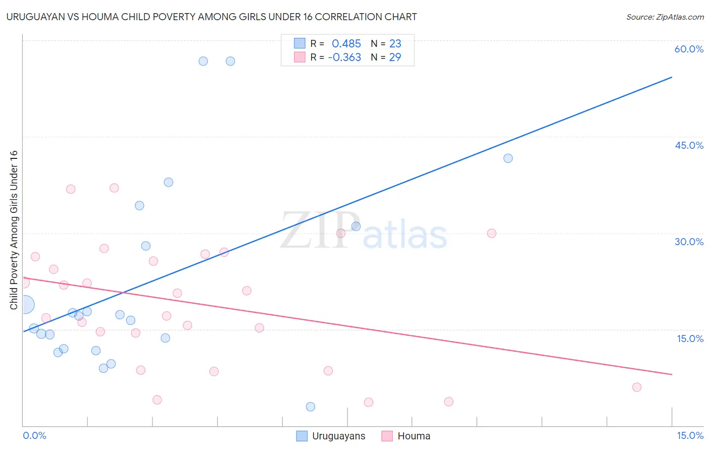 Uruguayan vs Houma Child Poverty Among Girls Under 16