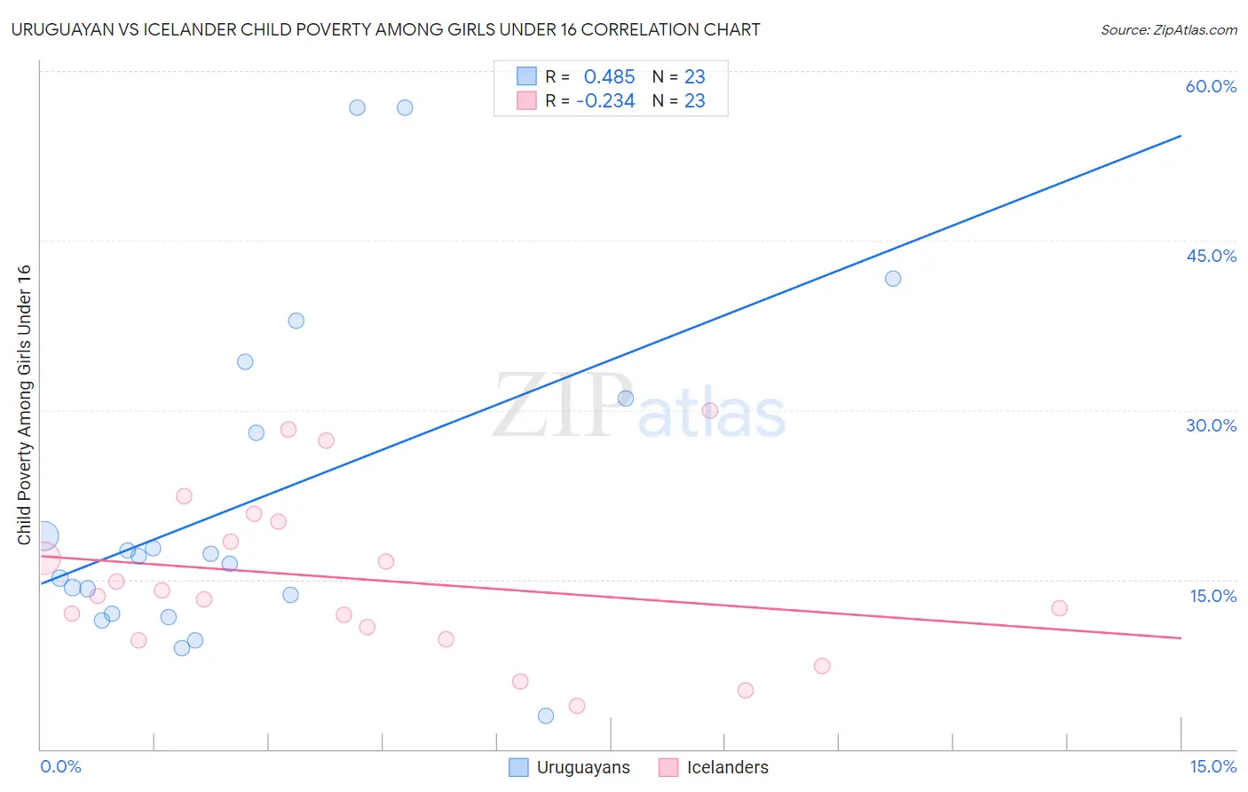 Uruguayan vs Icelander Child Poverty Among Girls Under 16