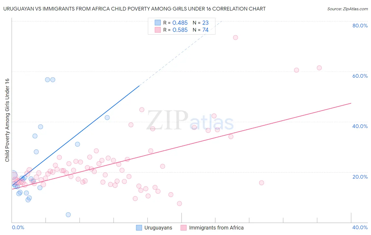 Uruguayan vs Immigrants from Africa Child Poverty Among Girls Under 16